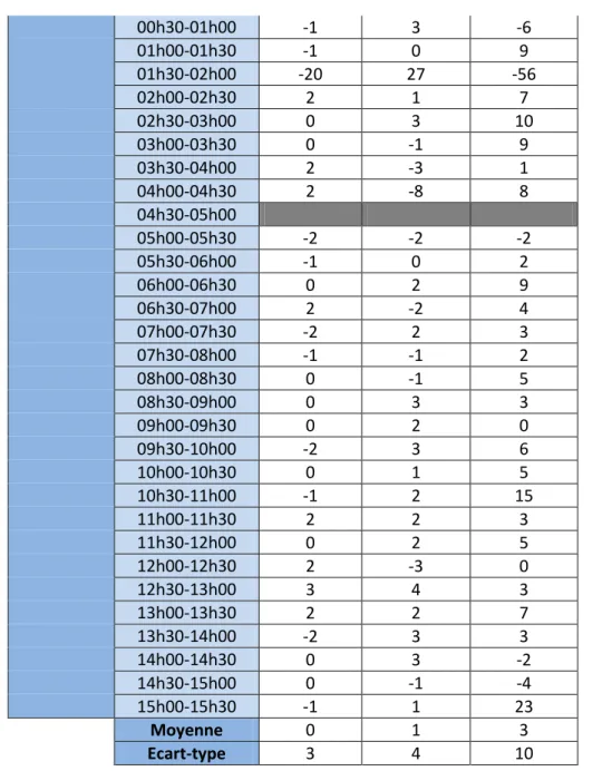 Tableau 7 : Comparaison RTKLIB-LGO 