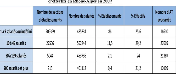 Tableau 3 : Nombre d’accident du travail par effectifs et établissements par tranche  d’effectifs en Rhône-Alpes en 2009 