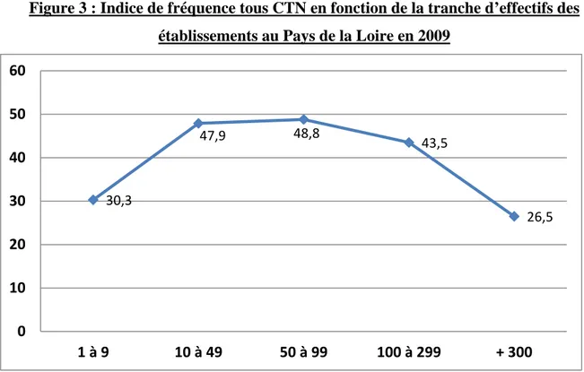 Figure 3 : Indice de fréquence tous CTN en fonction de la tranche d’effectifs des  établissements au Pays de la Loire en 2009 