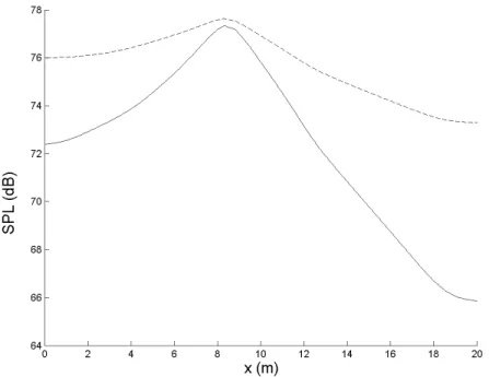 Figure 3: SPL along the corridor at 1.2 m high: (- -) non treated corridor, () treated corridor.