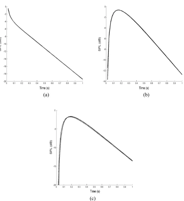 Figure 4: Normalized sound decays at locations 1 (a), 3 (b) and 5 (c): (- -) non treated corridor, () treated corridor.