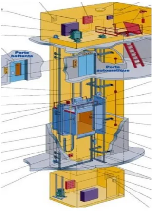 Fig. 1 ascenseur électrique 