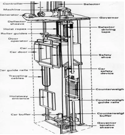 Fig. 7 Ascenseur électrique. 