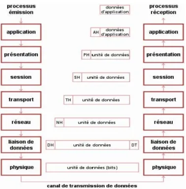 Fig. 10 Transmission de données à travers le modèle OSI 