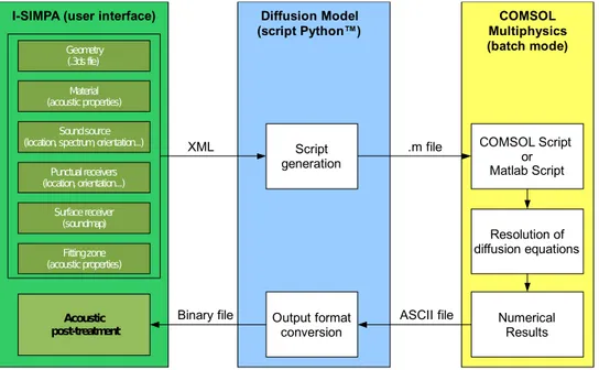 Figure 1. Functional diagram between the user interface I-Simpa (with Python™ scripts) and  COMSOL Multiphysics.
