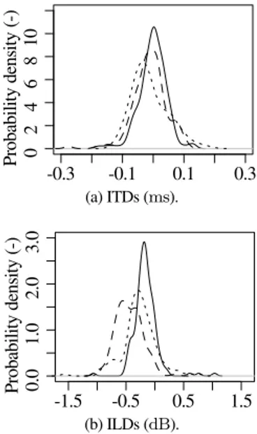 Figure 3: Estimates of the probability density functions of the mean interaural time differences (ITDs) and interaural level differences (ILDs) obtained for each soundtrack