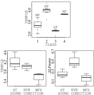 Figure 4: Boxplots of the TEMPLE score vs. the GMM classification CLASS (top), TEMPLE score vs