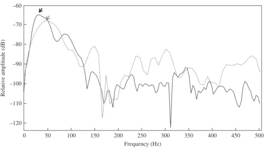 Fig. 5. Power spectra of serial booms by Epinephelus marginatus recorded at sea in Cerbère-Banyuls reserve ( ) and at the aquarium of La Cité de la Mer in Cherbourg ( )