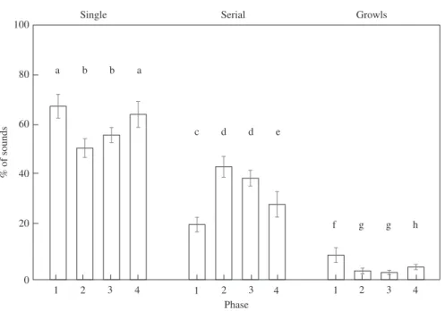 Fig. 9. Distribution of single booms, serial booms and growls of Epinephelus marginatus | throughout the day.