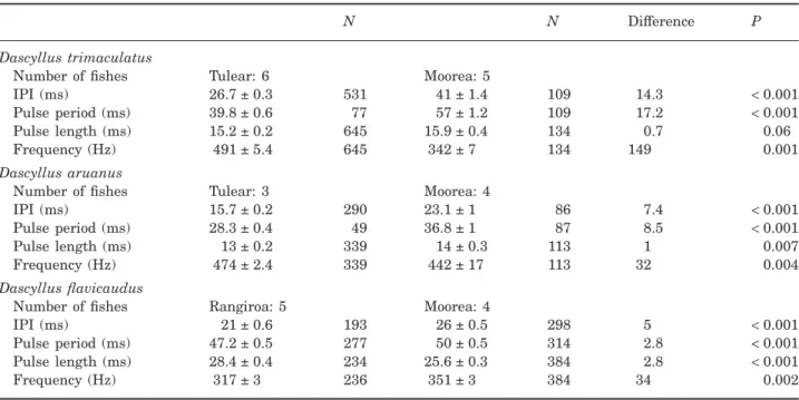 Figure 10. Scatterplot of canonical variate (CV) 1 versus CV2 from canonical variate analysis on the four acoustic parameters