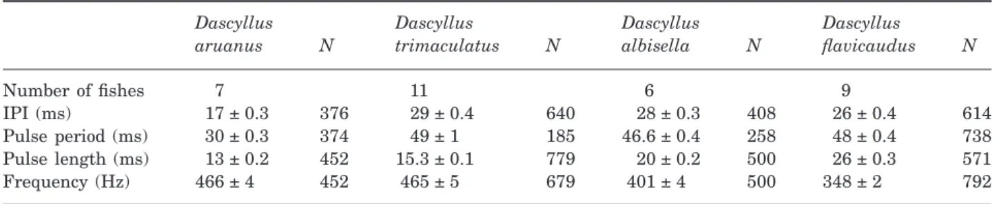 Table 2. Comparison (mean ± SE) of signal jumps in four Dascyllus species Dascyllus aruanus N Dascyllus trimaculatus N Dascyllusalbisella N Dascyllus flavicaudus N Number of fishes 7 11 6 9 IPI (ms) 17 ± 0.3 376 29 ± 0.4 640 28 ± 0.3 408 26 ± 0.4 614 Pulse