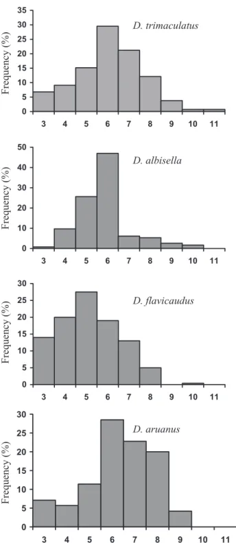 Figure 7 does not show a species-specific distribution of the pulses in a call. Each spectrogram shape could apply to any Dascyllus species in the present study.