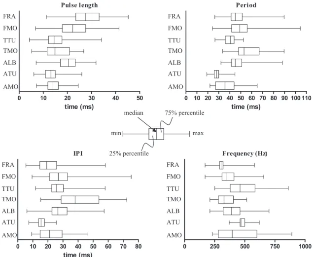 Figure 9. Sonic parameters in different populations of the damselfish Dascyllus. FRA, Dascyllus flavicaudus from Rangiroa; FMO, D