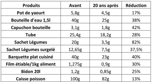 Figure 9 : La réduction du poids des emballages (ELIPSO) 