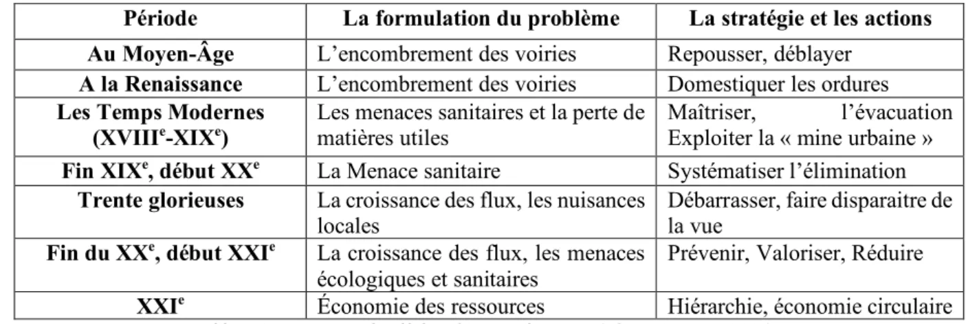 Tableau 1 : La gestion des déchets à travers le temps, (Rémi BARBIER, 2017) 