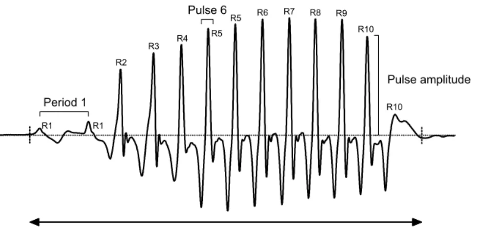 Fig. 1. Variables measured on the waveform of a Pygocentrus nattereri sound. Sound composed of 13 pulses, duration (ms), periods (measured as the  peak-to-peak intervals between two consecutive pulses, ms) and pulse amplitudes