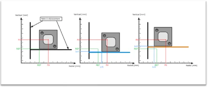 Figure 11 : Schéma du fonctionnement de la table à déplacement