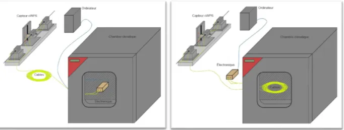 Figure 14 : Schéma de l'organisation des tests des électroniques et des câbles