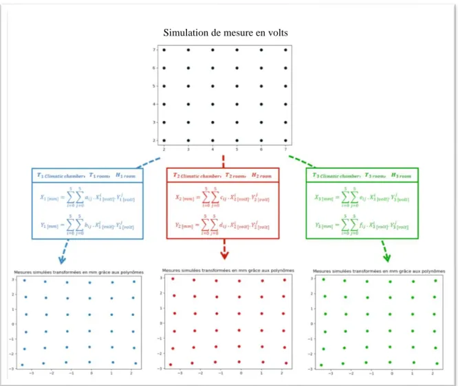 Figure 16 : Comparaison des polynômes grâce à une simulation de mesure Simulation de mesure en volts 