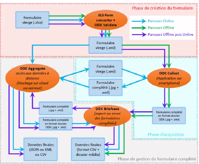 Figure 7 : Schéma d’interopérabilité des applications ODK dans des conditions de couverture internet différentes
