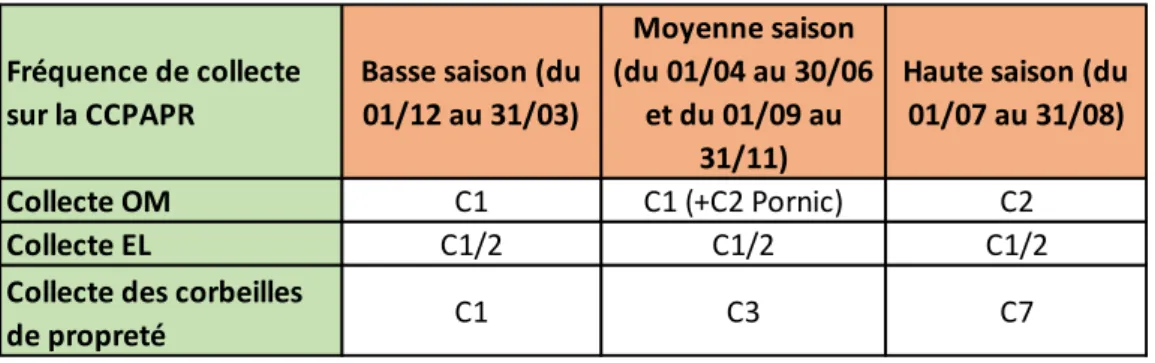 Tableau 5- Fréquence de collecte selon les saisons établies par la CCP 