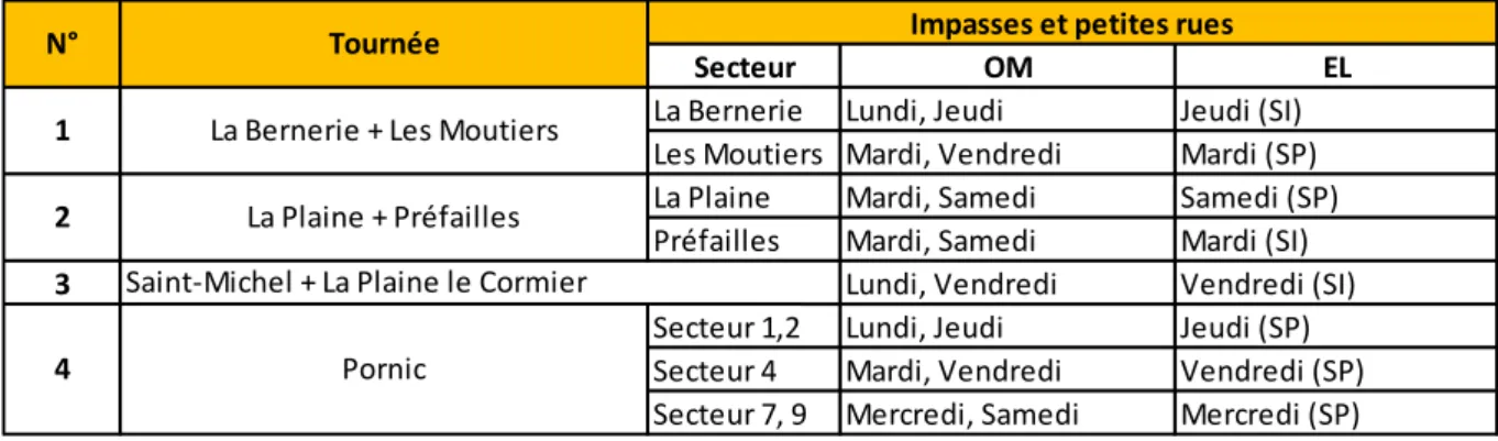 Tableau 8 - Répartition des circuits dans les tournées 