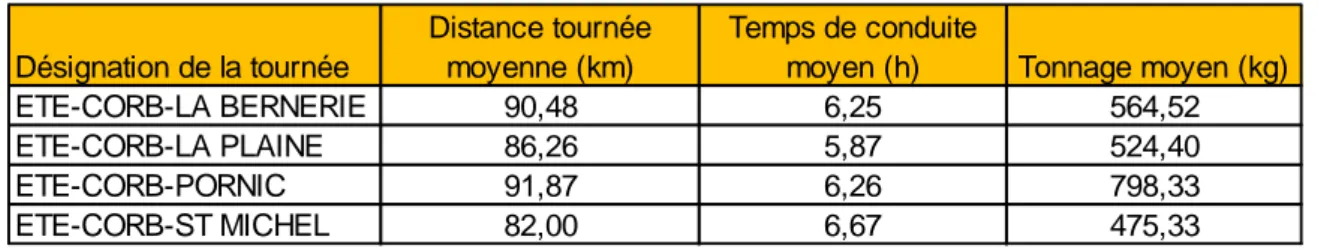 Tableau 14 - Récapitulatif des tournées, données issues de SILEX 