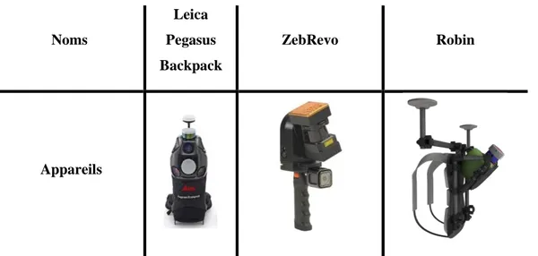 Figure 2 : tableau des systèmes MMS légers commerciaux (source : sites fabricants, Leica.com, Zebrevo.com  Robin.com) 