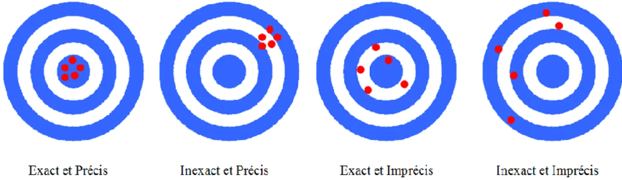 Figure 17 : représentation schématique de la précision et de l'exactitude