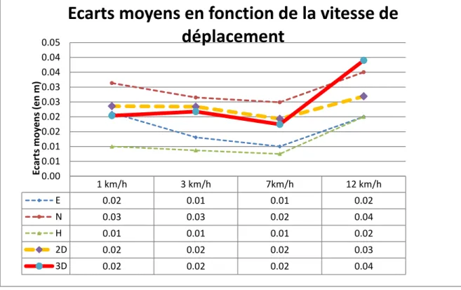 Figure 24 : graphique des écarts moyens en fonction de la vitesse de déplacement 