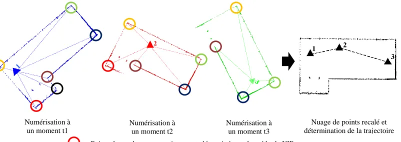 Figure 28 : schéma conceptuel du SLAM 