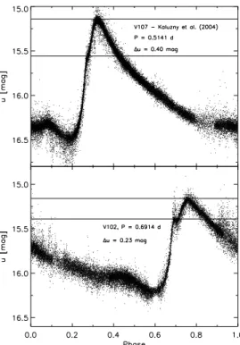 Fig. 1. Phased u-band light curves for two funda- funda-mental mode RR Lyrae stars, V107 (top panel) and V102 (bottom)