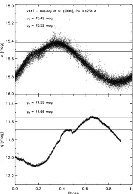 Fig. 1 shows the u-band phased light curves of two RRab, V 107 (top panel) and V102 (bottom) based on five nights of  observa-tions