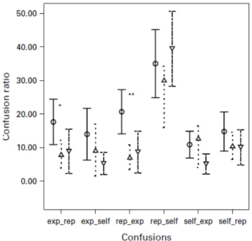 Figure 1. Groups’ confusion ratios for the six source monitoring confusion types. exp_rep, remembering imagine  experimenter items as repeat items ; exp_self, remembering imagine-experimenter items as imagine-self items ;  rep_exp,  remembering  repeat  it