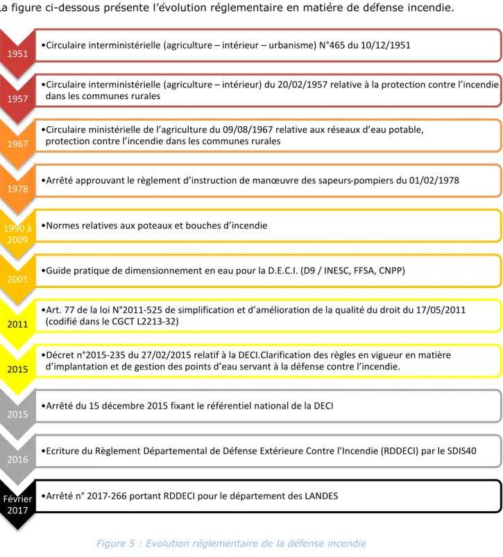 Figure 5 : Evolution règlementaire de la défense incendie 