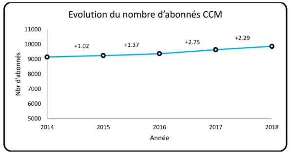 Figure 9 : Evolution du nombre d’abonnés de la CCM 