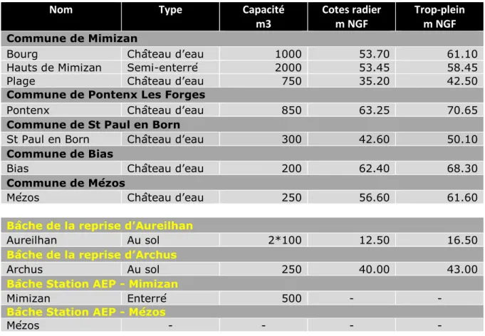 Tableau 6 : Caractéristiques des réservoirs 