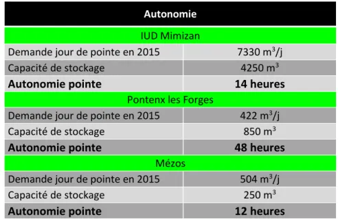 Tableau 7 : Autonomie des unités de distribution en jour de pointe 