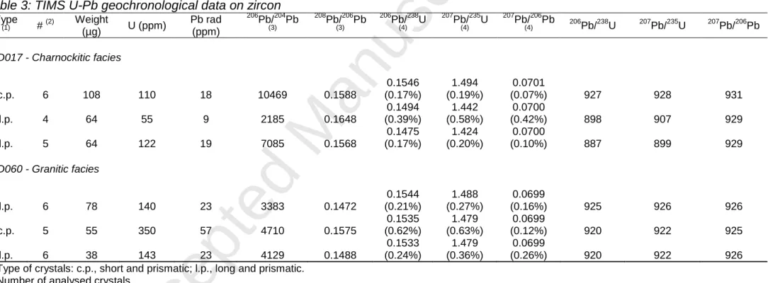 Table 3: TIMS U-Pb geochronological data on zircon 