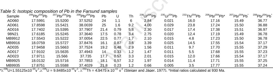 Table 5: Isotopic composition of Pb in the Farsund samples 