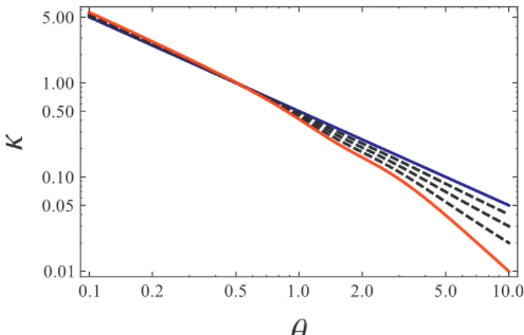 Fig. 2. Second example of an SPT, in the axi-symmetric case, between an SIS with mass distribution κ(θ) and other mass distributions ˆ κ(θ), characterized by a deformation function