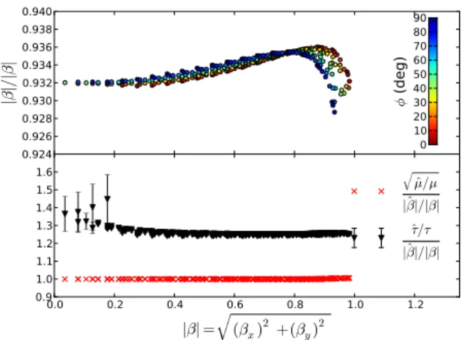 Fig. 4. Properties of an approximate SPT β → β ˆ (11) for a quadrupole lens. This SPT transforms a surface mass density κ for our fiducial model into a surface mass density ˆ κ of a power law with a finite core.