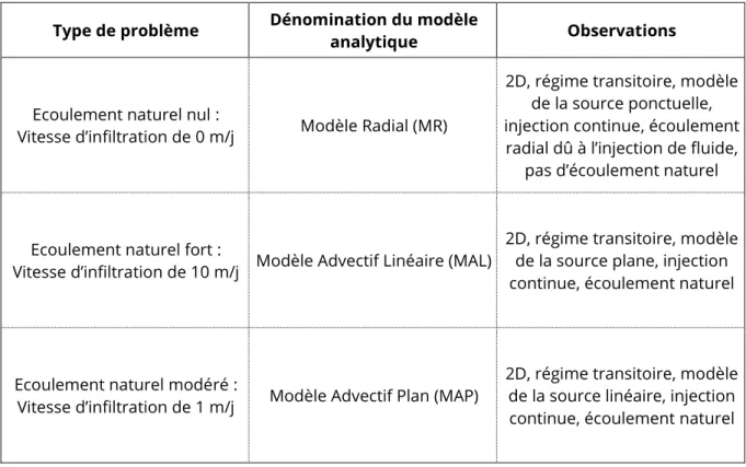 Tableau 2 : Modèles utilisés pour les modélisations analytiques de l’injection de fluide chaud/froid dans un  milieu poreux saturé 