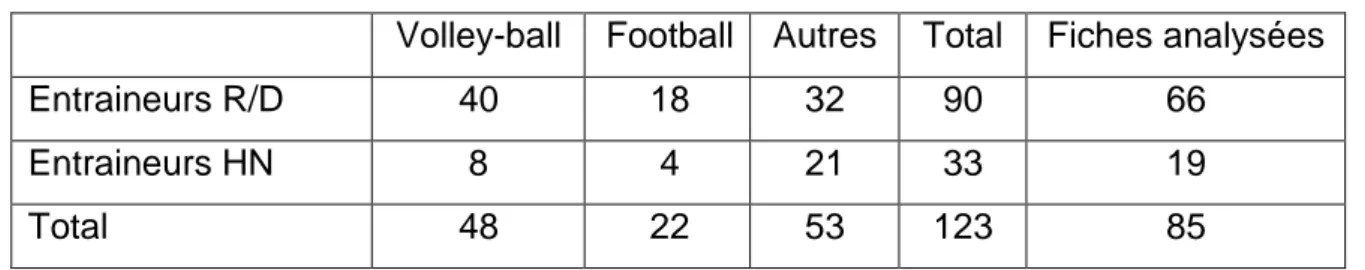 Tableau I. Données sur la participation des entraineurs aux ateliers (n) 