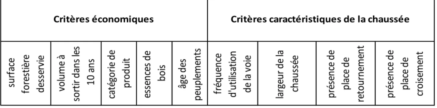 Tableau 3: les critères d'une route forestière structurante 