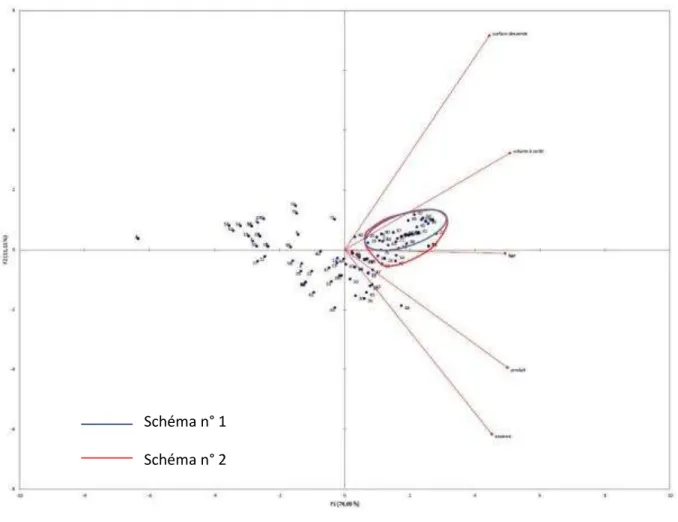 Figure 8: Projection des critères économiques et des voies forestières selon les nouveaux axes 