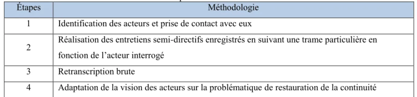 Tableau 1 : Étapes de la consultation des acteurs 