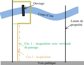 Figure 11 : Choix d'acquisition par le SABV