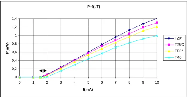 Figure 2-19 : influence de la température sur  la puissance optique  