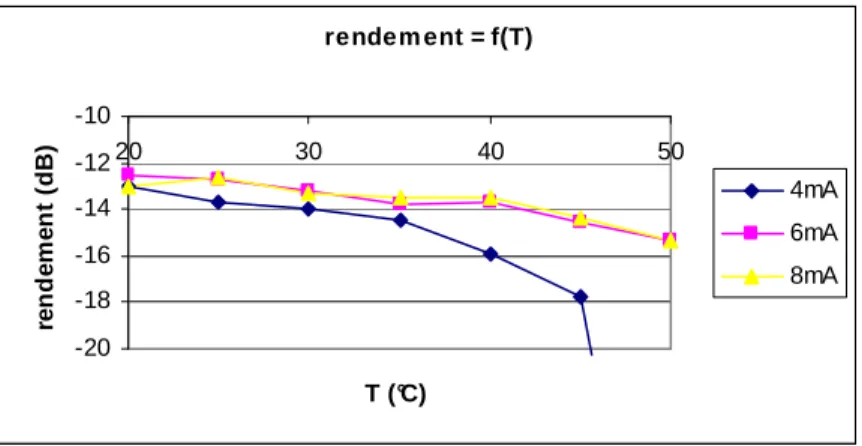 Figure 2-21 : rendement puissance optique /puissance électrique en fonction de la température 